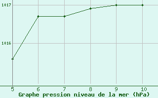 Courbe de la pression atmosphrique pour Viterbo