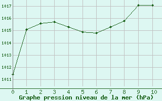 Courbe de la pression atmosphérique pour Bâle / Mulhouse (68)