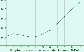 Courbe de la pression atmosphrique pour Montsevelier (Sw)