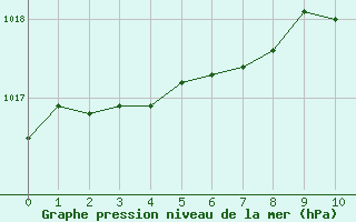 Courbe de la pression atmosphérique pour Saint-Romain-de-Colbosc (76)