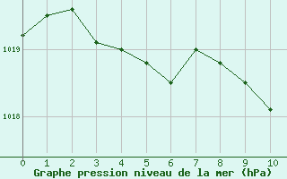 Courbe de la pression atmosphérique pour Montélimar (26)