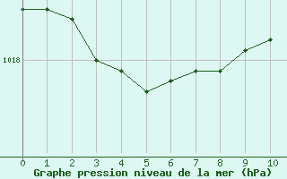 Courbe de la pression atmosphrique pour Bastia (2B)