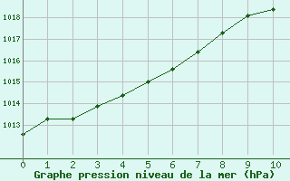 Courbe de la pression atmosphérique pour Châteaudun (28)