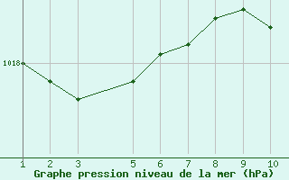 Courbe de la pression atmosphrique pour Lisbonne (Po)