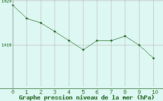 Courbe de la pression atmosphérique pour Laval (53)
