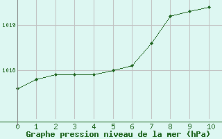 Courbe de la pression atmosphérique pour Bergerac (24)
