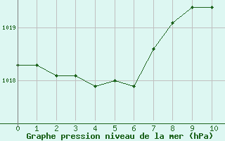 Courbe de la pression atmosphérique pour Prades-le-Lez - Le Viala (34)
