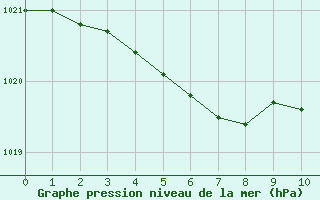 Courbe de la pression atmosphérique pour Abbeville (80)