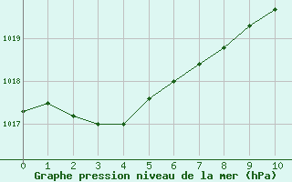 Courbe de la pression atmosphérique pour Périgueux (24)