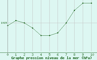 Courbe de la pression atmosphérique pour Saint-Just-le-Martel (87)