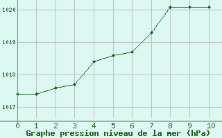 Courbe de la pression atmosphérique pour Montret (71)