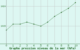 Courbe de la pression atmosphrique pour Ancey (21)