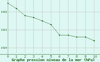 Courbe de la pression atmosphérique pour Luxeuil (70)