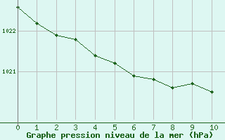 Courbe de la pression atmosphérique pour Bâle / Mulhouse (68)