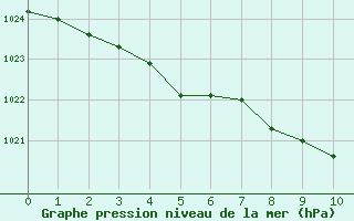 Courbe de la pression atmosphérique pour Boulc (26)