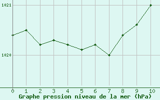 Courbe de la pression atmosphérique pour Croisette (62)