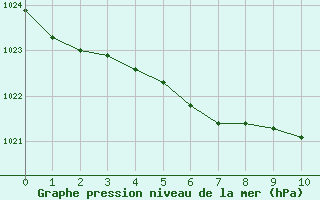 Courbe de la pression atmosphérique pour Nancy - Ochey (54)