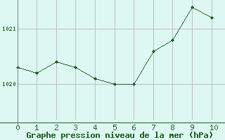 Courbe de la pression atmosphérique pour Leigné-les-Bois (86)