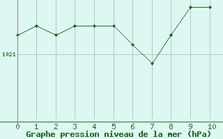 Courbe de la pression atmosphrique pour Aizenay (85)