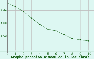 Courbe de la pression atmosphérique pour Nîmes - Garons (30)