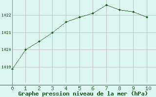 Courbe de la pression atmosphrique pour Schleiz