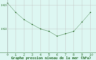 Courbe de la pression atmosphérique pour Cerisiers (89)