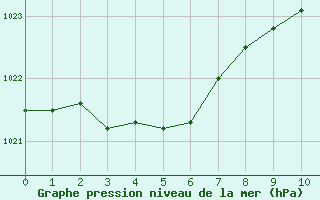Courbe de la pression atmosphérique pour La Chapelle (03)