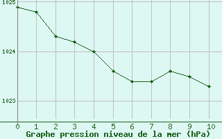 Courbe de la pression atmosphrique pour Calais / Marck (62)