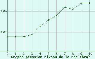 Courbe de la pression atmosphérique pour Strasbourg (67)