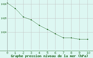 Courbe de la pression atmosphérique pour Rennes (35)