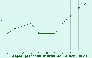 Courbe de la pression atmosphérique pour Tauxigny (37)
