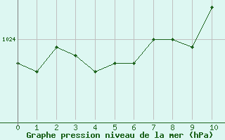 Courbe de la pression atmosphrique pour Saint-Paul-lez-Durance (13)