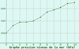 Courbe de la pression atmosphérique pour Niort (79)