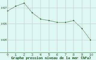 Courbe de la pression atmosphrique pour Gourdon (46)