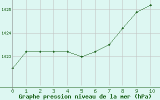 Courbe de la pression atmosphérique pour Haréville (88)
