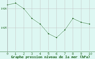 Courbe de la pression atmosphrique pour La Chapelle-Montreuil (86)