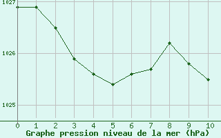 Courbe de la pression atmosphrique pour Loublande (79)