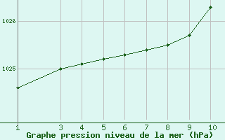 Courbe de la pression atmosphérique pour Outer-Ninove (Be)