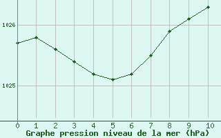 Courbe de la pression atmosphérique pour Boulaide (Lux)