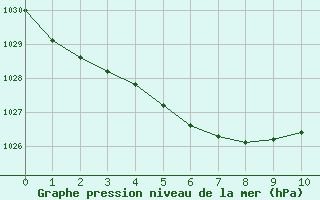 Courbe de la pression atmosphérique pour Dunkerque (59)