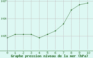 Courbe de la pression atmosphérique pour Saint-Vérand (69)