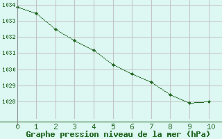 Courbe de la pression atmosphérique pour Saint-Hubert (Be)