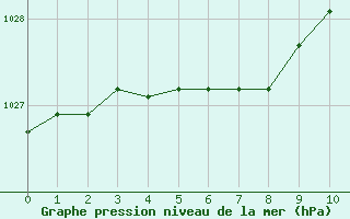Courbe de la pression atmosphérique pour Dunkerque (59)