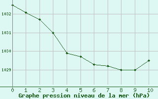 Courbe de la pression atmosphérique pour Baye (51)