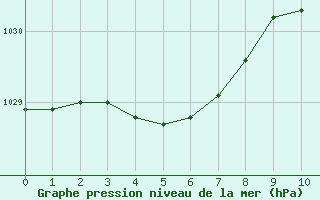 Courbe de la pression atmosphérique pour Le Luc - Cannet des Maures (83)