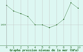 Courbe de la pression atmosphérique pour Boulc (26)