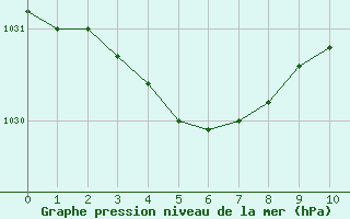 Courbe de la pression atmosphérique pour Saint-Cyprien (66)