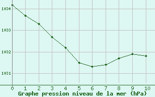 Courbe de la pression atmosphérique pour Rochefort Saint-Agnant (17)