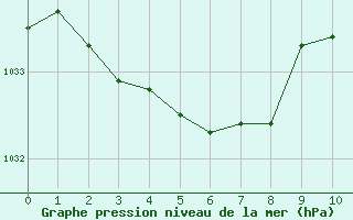 Courbe de la pression atmosphérique pour Vendôme (41)