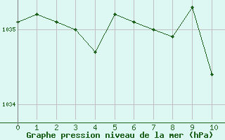 Courbe de la pression atmosphérique pour Rodez (12)